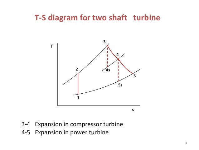 t s diagram turbine wiring diagram tutorial Radial Turbine Diagram gas turbine 2 regeneration and intercooling t s diagram